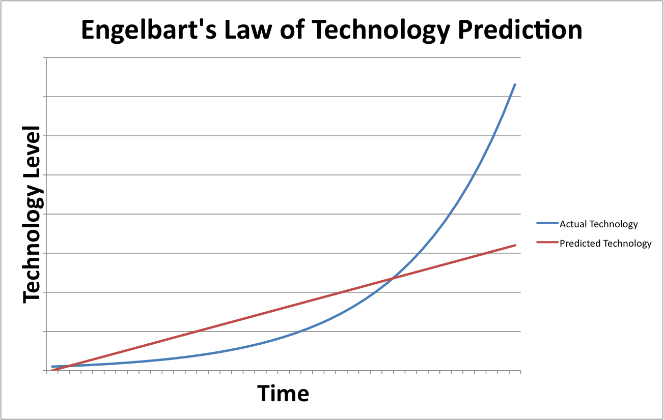 Engelbart's law of technology