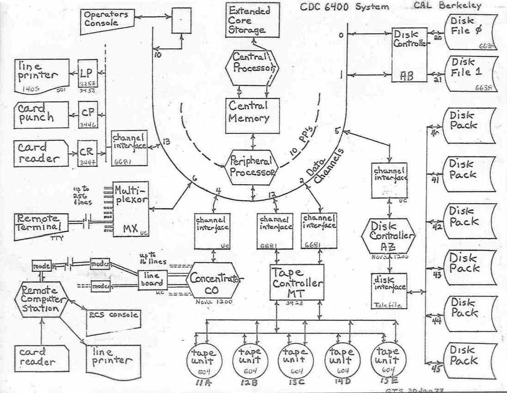 Cal Berkeley CDC-6400 Arcitecture